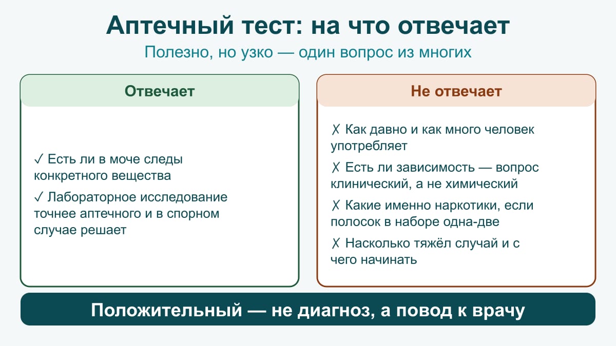 Схема: аптечный тест показывает только следы вещества в моче; не отвечает, как давно, есть ли зависимость, какие вещества и насколько тяжёл случай